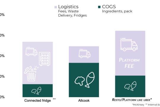 Food service cost structure